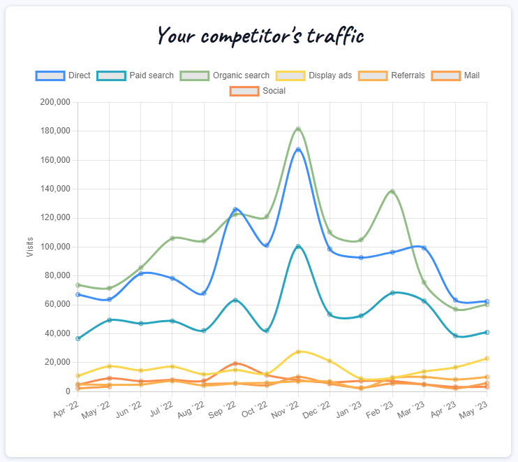 Competitor website analysis chart - visitors by traffic source