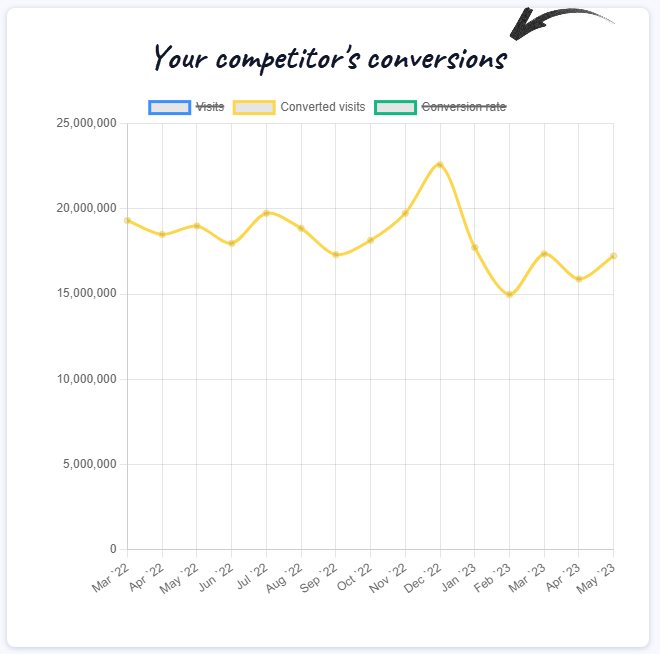 Your competitor website's conversions (sales) over the last year
