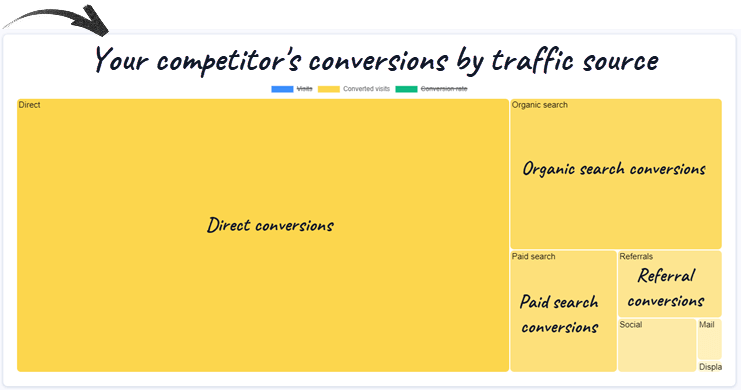 Competitor website conversions (sales) by traffic source