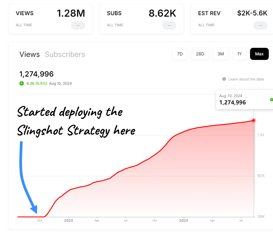 How he increased YouTube views and subscribers