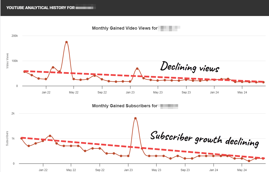 They say he helped grow their channel - but this shows their channel is actually declining